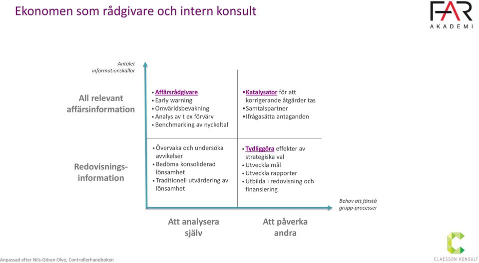 undersöka avvikelser Bedöma konsoliderad lönsamhet Traditionell utvärdering av lönsamhet Att analysera själv Tydliggöra effekter av strategiska val Utveckla