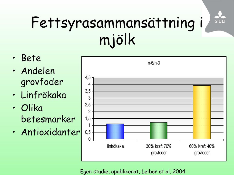 2 1,5 1 0,5 0 n-6/n-3 linfrökaka 30% kraft 70% grovfoder