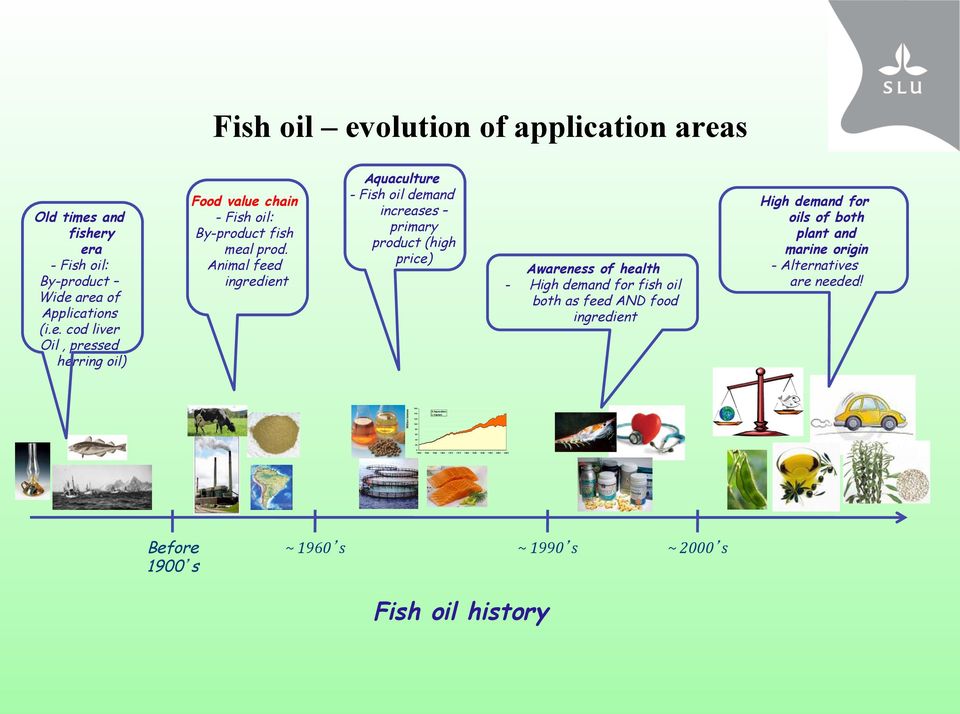 Animal feed ingredient Aquaculture - Fish oil demand increases primary product (high price) Awareness of health - High demand for fish oil both as feed AND food
