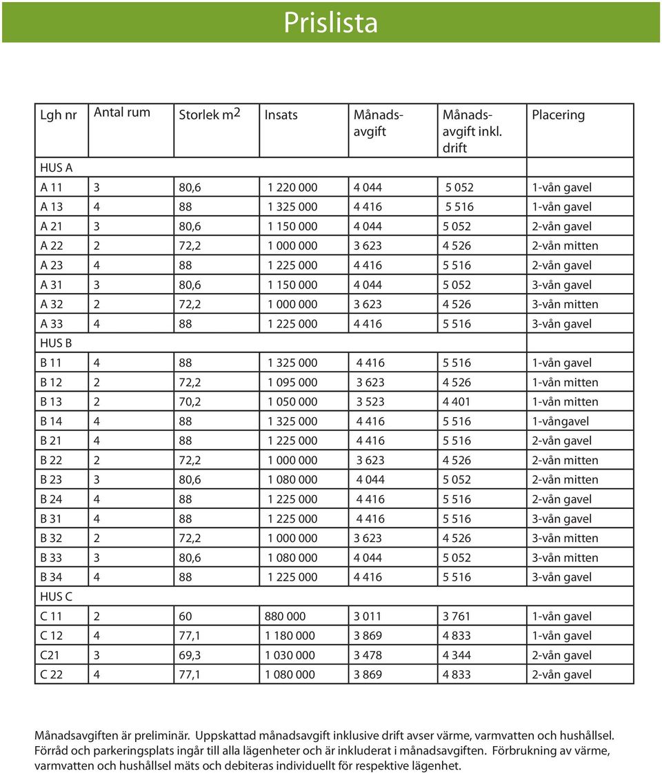 A 23 4 88 1 225 000 4 416 5 516 2-vån gavel A 31 3 80,6 1 150 000 4 044 5 052 3-vån gavel A 32 2 72,2 1 000 000 3 623 4 526 3-vån mitten A 33 4 88 1 225 000 4 416 5 516 3-vån gavel HUS B B 11 4 88 1