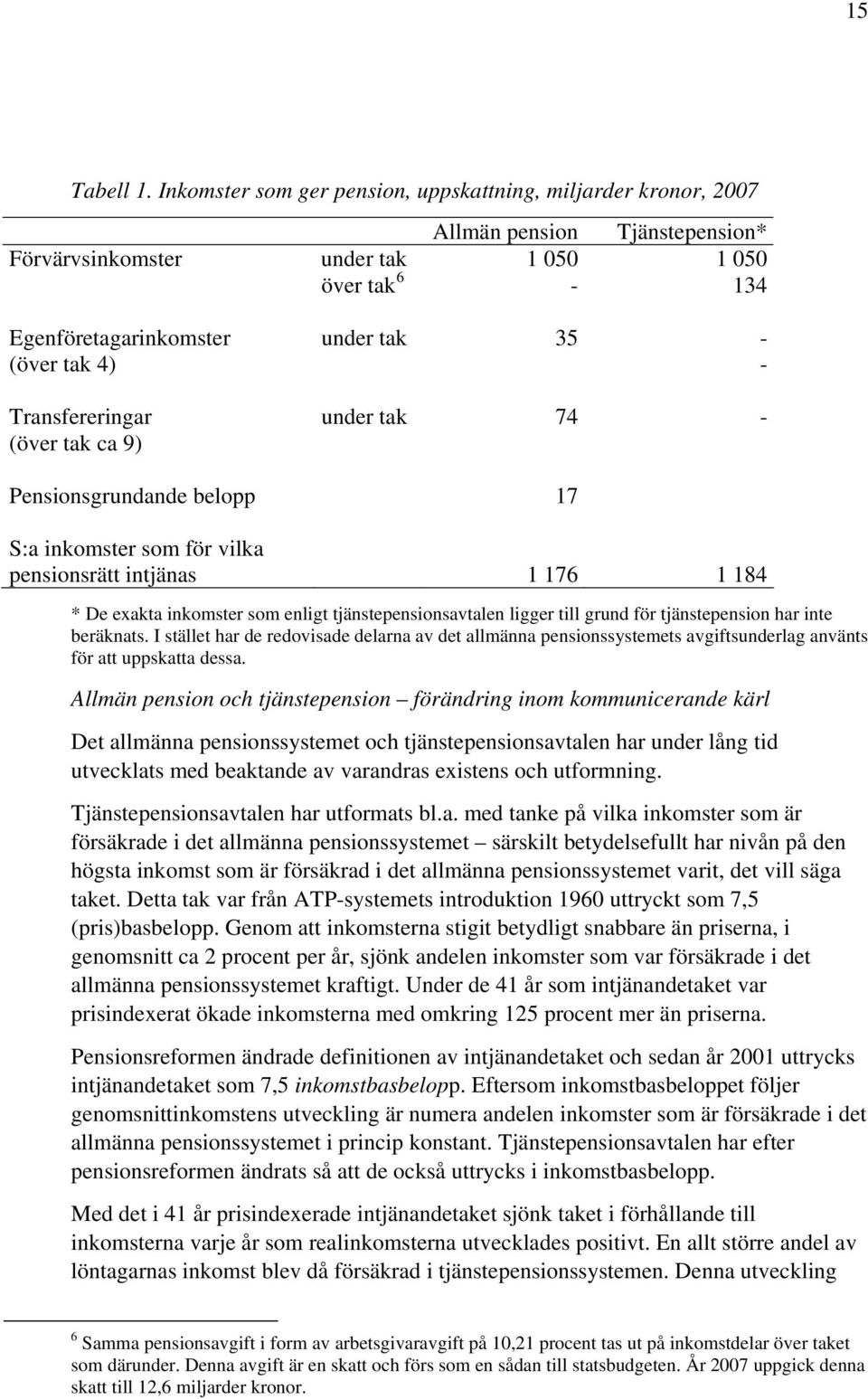 4) - Transfereringar under tak 74 - (över tak ca 9) Pensionsgrundande belopp 17 S:a inkomster som för vilka pensionsrätt intjänas 1 176 1 184 * De exakta inkomster som enligt tjänstepensionsavtalen