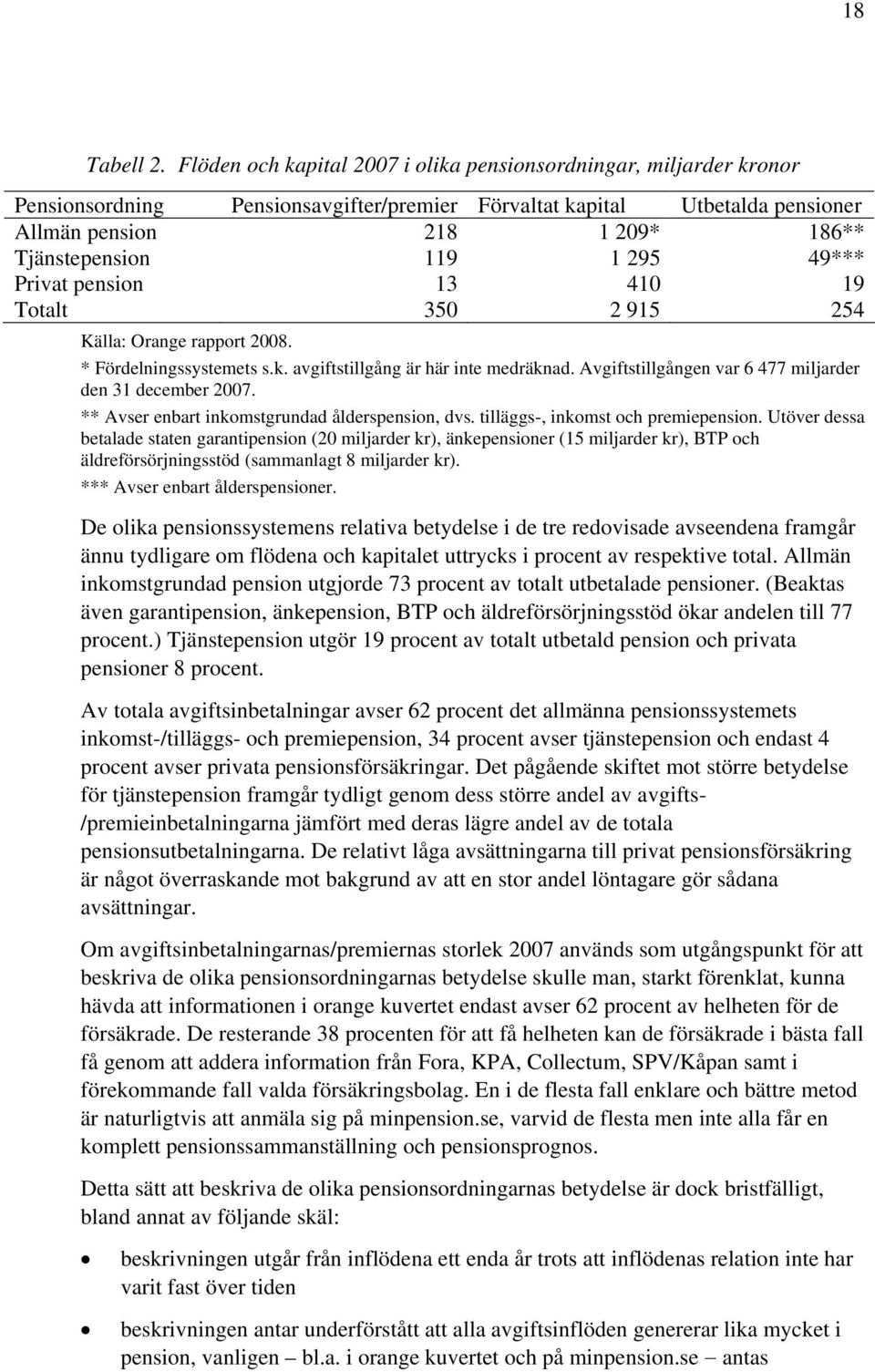 295 49*** Privat pension 13 410 19 Totalt 350 2 915 254 Källa: Orange rapport 2008. * Fördelningssystemets s.k. avgiftstillgång är här inte medräknad.