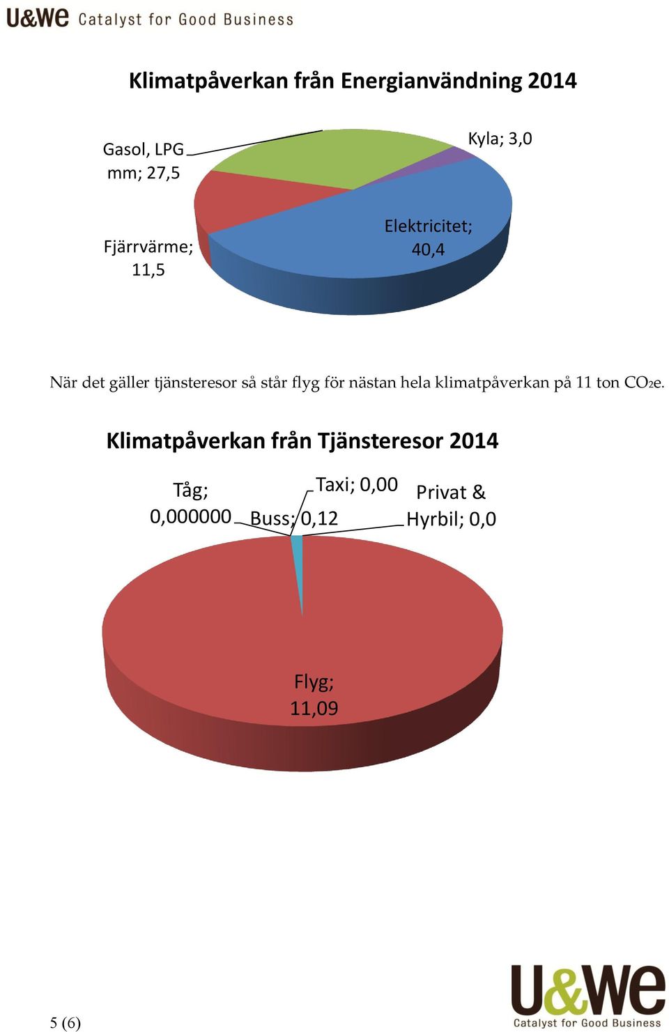 för nästan hela klimatpåverkan på 11 ton CO2e.