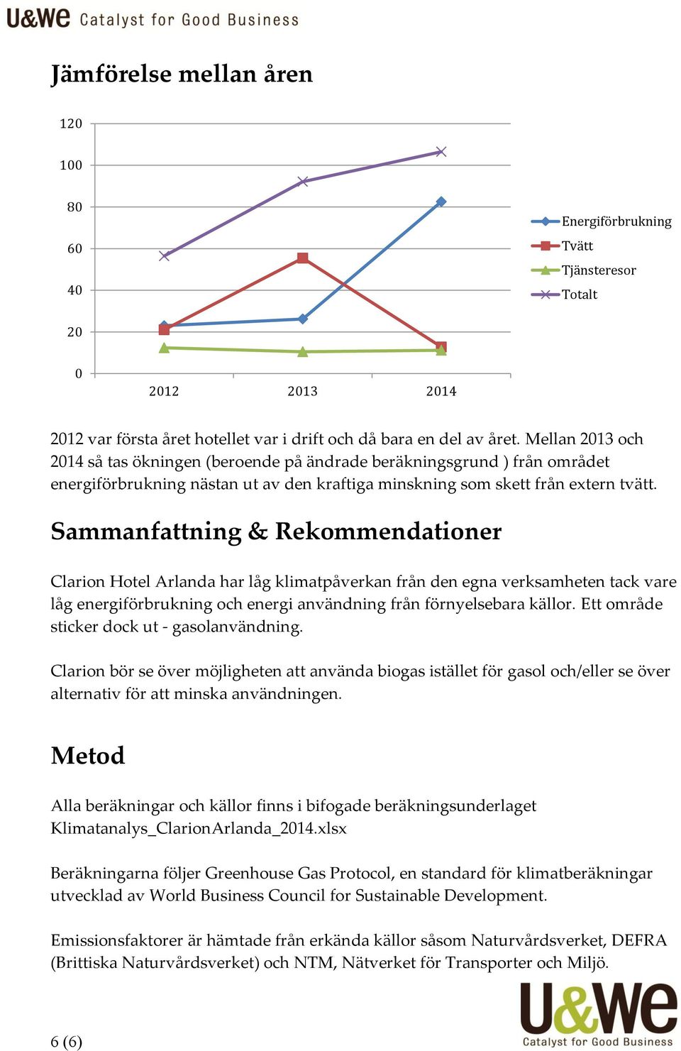 Sammanfattning & Rekommendationer Clarion Hotel Arlanda har låg klimatpåverkan från den egna verksamheten tack vare låg energiförbrukning och energi användning från förnyelsebara källor.