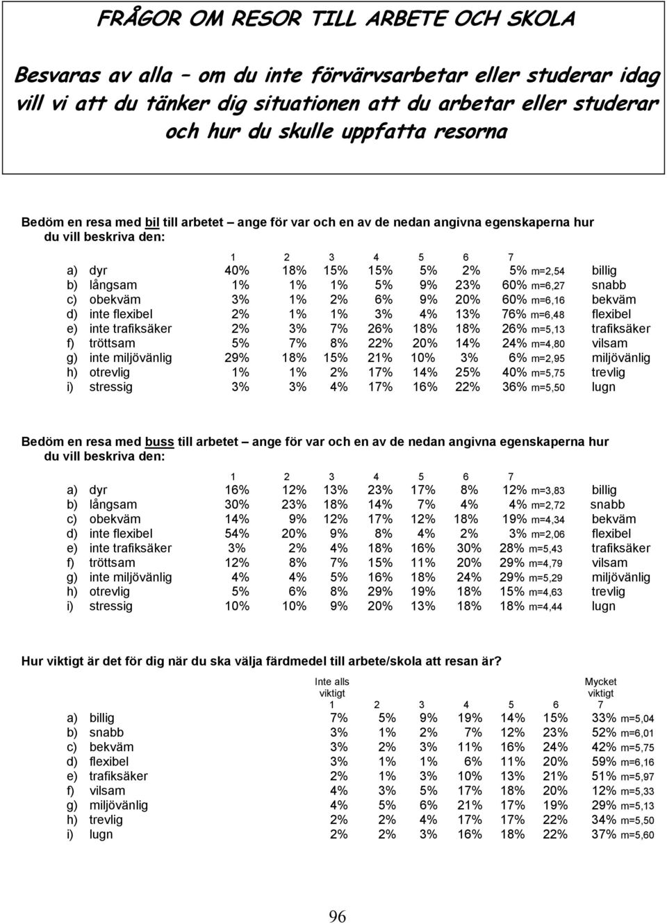 60% m=6,27 snabb c) obekväm 3% 1% 2% 6% 9% 20% 60% m=6,16 bekväm d) inte flexibel 2% 1% 1% 3% 4% 13% 76% m=6,48 flexibel e) inte trafiksäker 2% 3% 7% 26% 18% 18% 26% m=5,13 trafiksäker f) tröttsam 5%