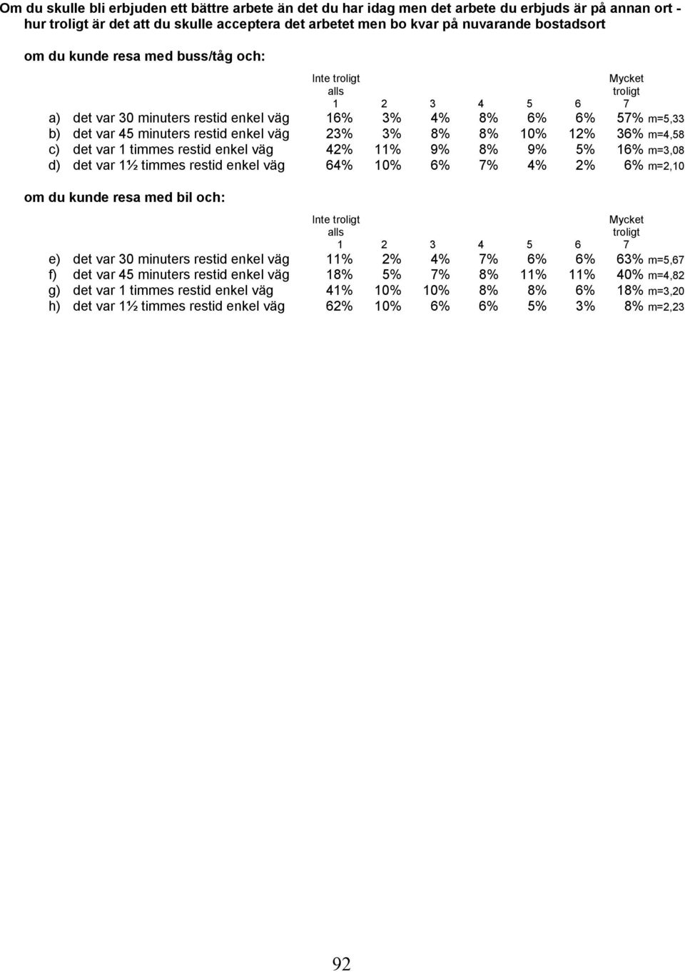 timmes restid enkel väg 42% 11% 9% 8% 9% 5% 16% m=3,08 d) det var 1½ timmes restid enkel väg 64% 10% 6% 7% 4% 2% 6% m=2,10 om du kunde resa med bil och: Inte alls e) det var 30 minuters restid enkel