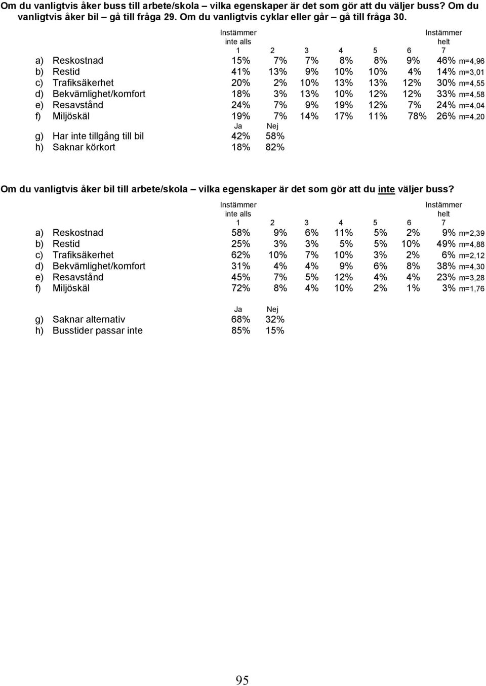 18% 3% 13% 10% 12% 12% 33% m=4,58 e) Resavstånd 24% 7% 9% 19% 12% 7% 24% m=4,04 f) Miljöskäl 19% 7% 14% 17% 11% 78% 26% m=4,20 Ja Nej g) Har inte tillgång till bil 42% 58% h) Saknar körkort 18% 82%