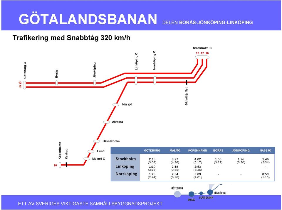 Linköping C Jönköping Borås Göteborg C En linje: Ett