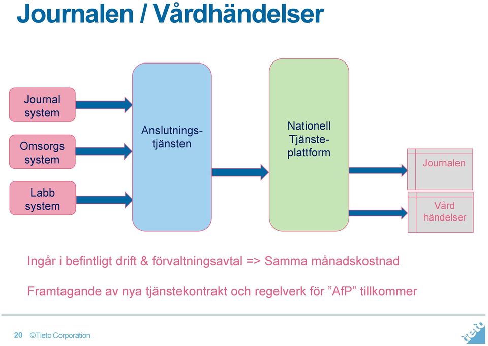 händelser Ingår i befintligt drift & förvaltningsavtal => Samma