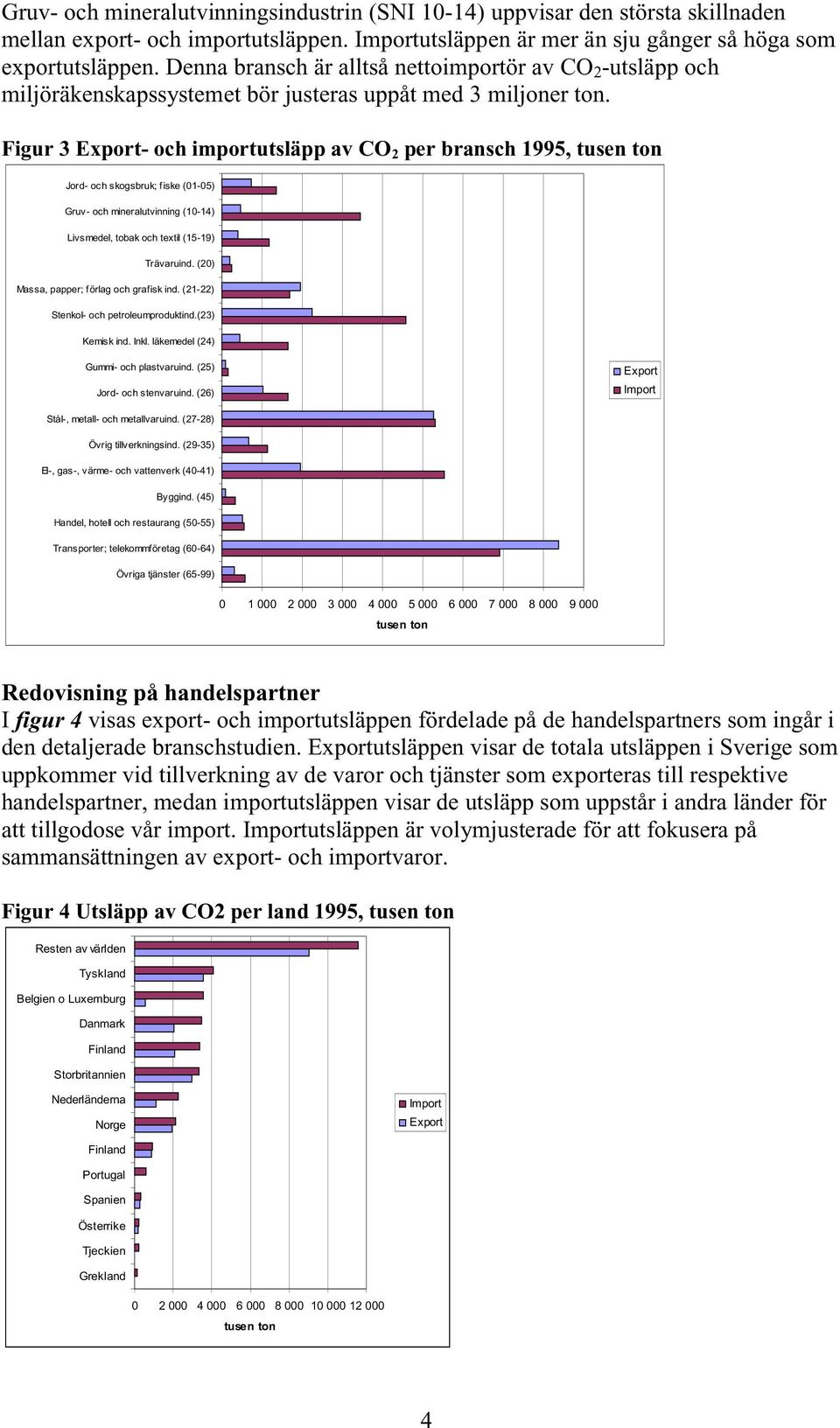 Figur 3 Export- och importutsläpp av CO 2 per bransch 1995, tusen ton Jord- och skogsbruk; fiske (01-05) Gruv- och mineralutvinning (10-14) Livsmedel, tobak och textil (15-19) Trävaruind.