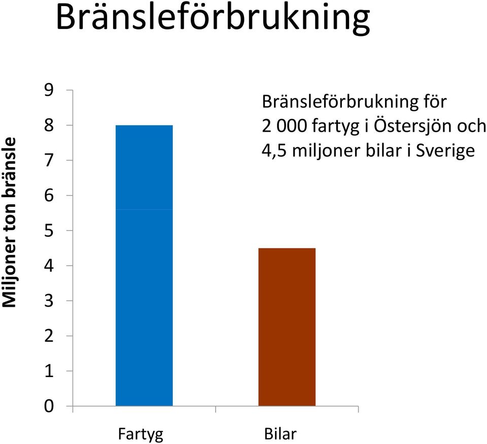 Bränsleförbrukning för 2 000 fartyg i