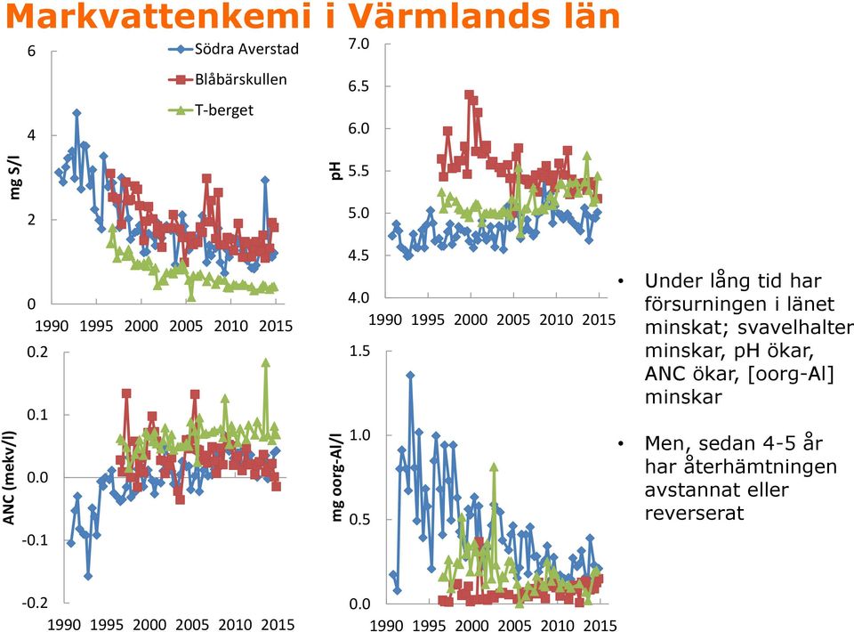 5 Under lång tid har 4.0 försurningen i länet minskat; svavelhalter 1.