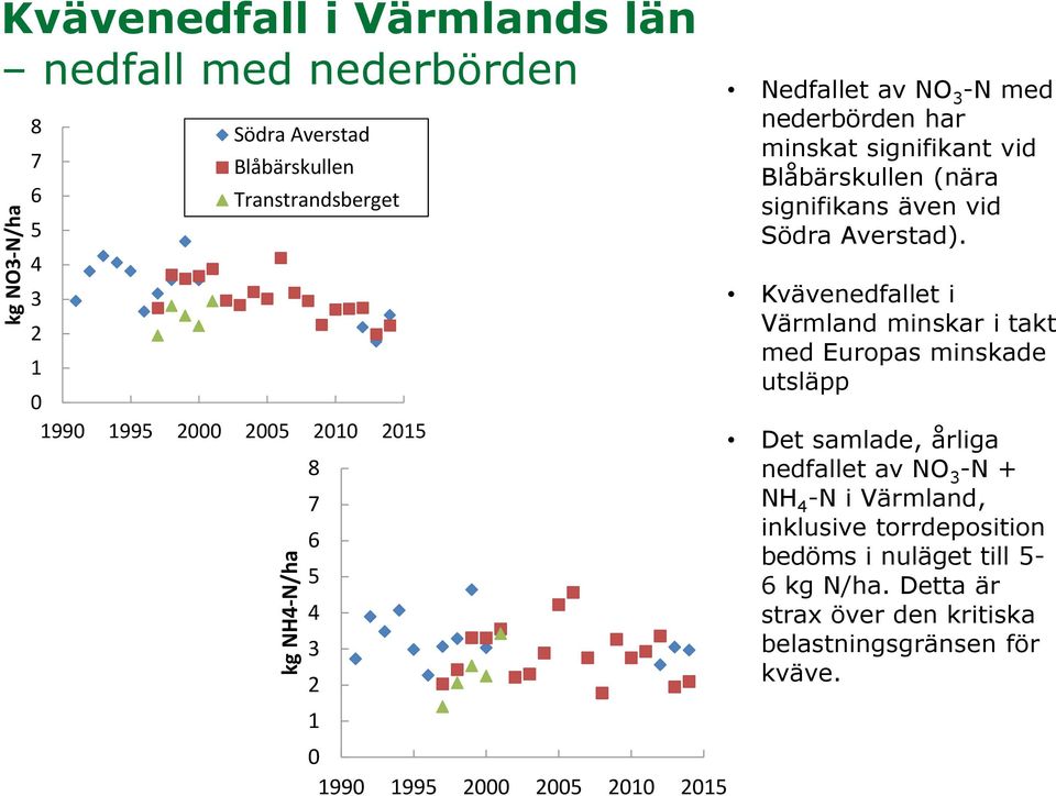 även vid Södra Averstad).