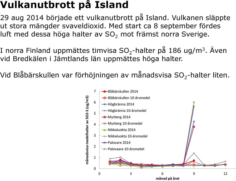 Även vid Bredkälen i Jämtlands län uppmättes höga halter. Vid Blåbärskullen var förhöjningen av månadsvisa SO 2 -halter liten.