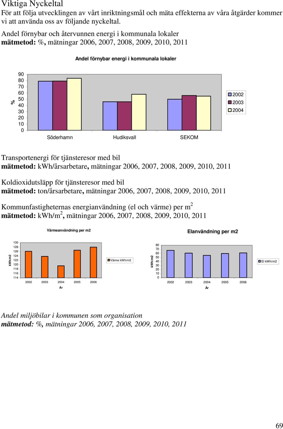 Hudiksvall SEKOM 2002 2003 2004 Transportenergi för tjänsteresor med bil mätmetod: kwh/årsarbetare, mätningar 2006, 2007, 2008, 2009, 2010, 2011 Koldioxidutsläpp för tjänsteresor med bil mätmetod: