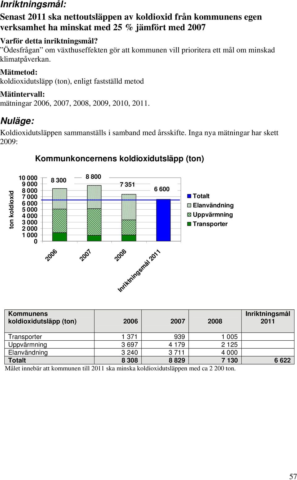 Mätmetod: koldioxidutsläpp (ton), enligt fastställd metod Mätintervall: mätningar 2006, 2007, 2008, 2009, 2010, 2011. Nuläge: Koldioxidutsläppen sammanställs i samband med årsskifte.