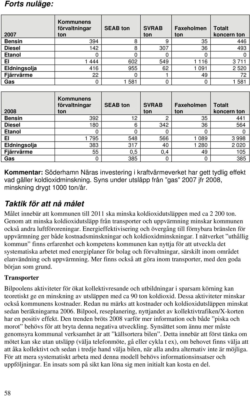 180 6 342 36 564 Etanol 0 0 0 0 0 El 1 795 548 566 1 089 3 998 Eldningsolja 383 317 40 1 280 2 020 Fjärrvärme 55 0,5 0,4 49 105 Gas 0 385 0 0 385 Kommentar: Söderhamn Näras investering i
