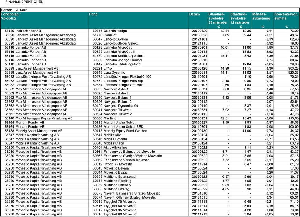 20070201 16,61 11,00 1,89 37,77 58116 Lannebo Fonder AB 60355 Lannebo MicroCap II 20120113-13,53 2,92 42,32 58116 Lannebo Fonder AB 51679 Lannebo Småbolag Select 20001031 15,11 8,43 2,30 27,58 58116