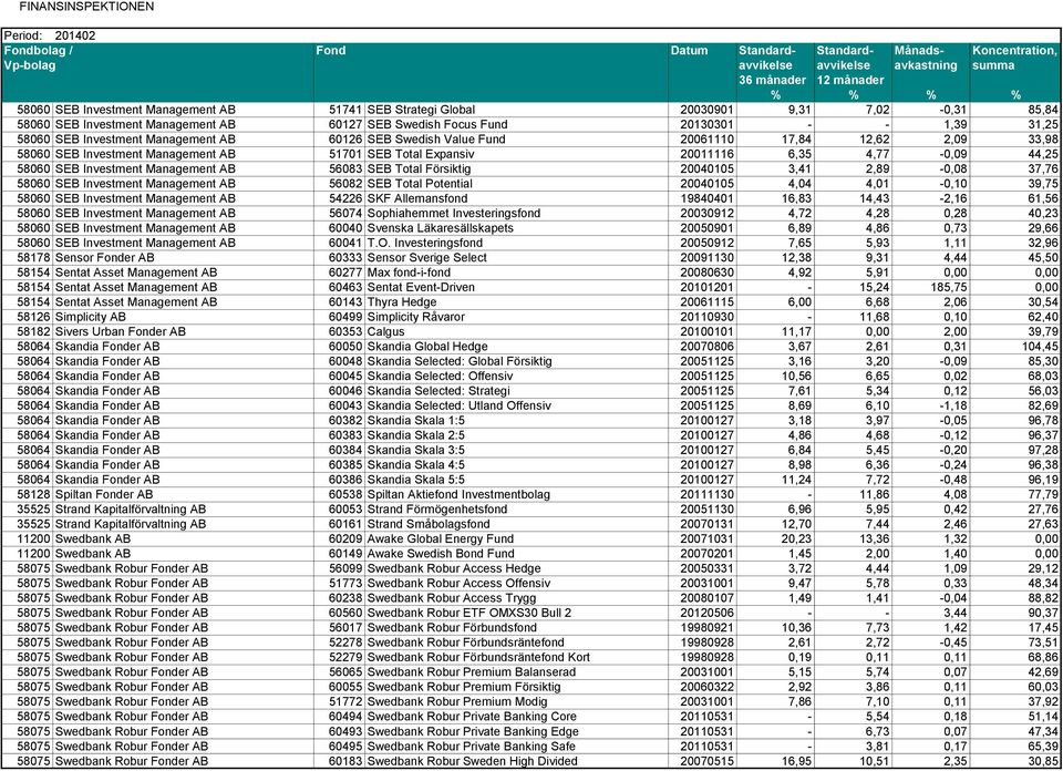 56083 SEB Total Försiktig 20040105 3,41 2,89-0,08 37,76 58060 SEB Investment Management AB 56082 SEB Total Potential 20040105 4,04 4,01-0,10 39,75 58060 SEB Investment Management AB 54226 SKF