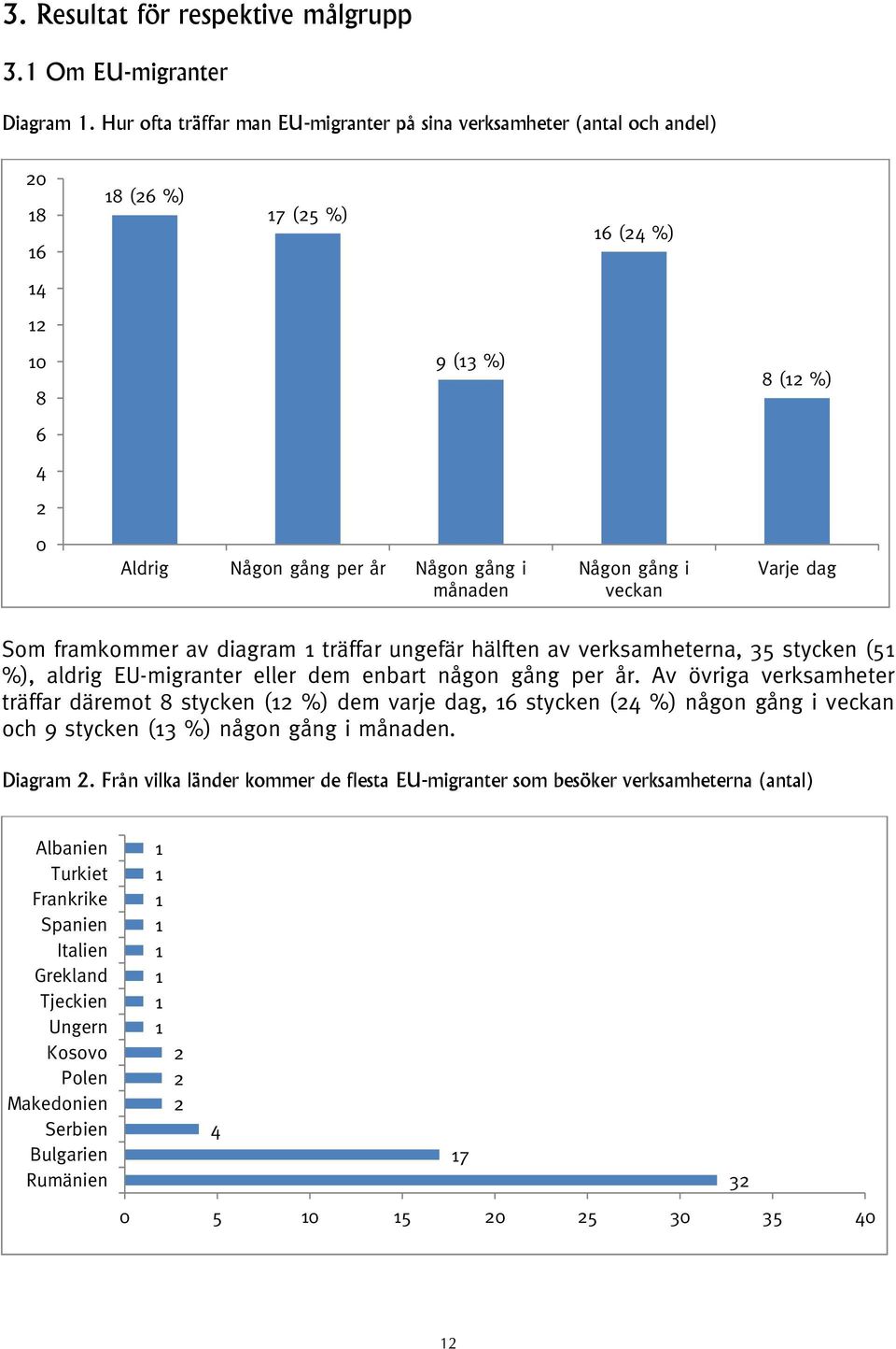 dag Som framkommer av diagram träffar ungefär hälften av verksamheterna, 3 stycken ( %), aldrig EU-migranter eller dem enbart någon gång per år.