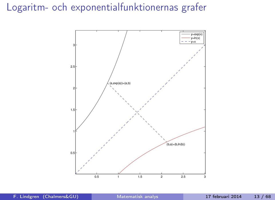 5 1 (b,a)=(b,ln(b)) 0.5 0.5 1 1.5 2 2.5 3 F.