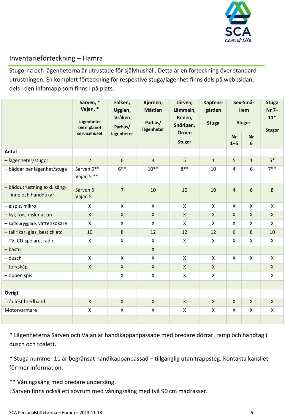 Antal Sarven, * Vajan, * Lägenheter övre planet servicehuset Falken, Ugglan, Vråken Parhus/ lägenheter Björnen, Mården Parhus/ lägenheter Järven, Lämmeln, Renen, Snöripan, Örnen Kaptensgården Stuga