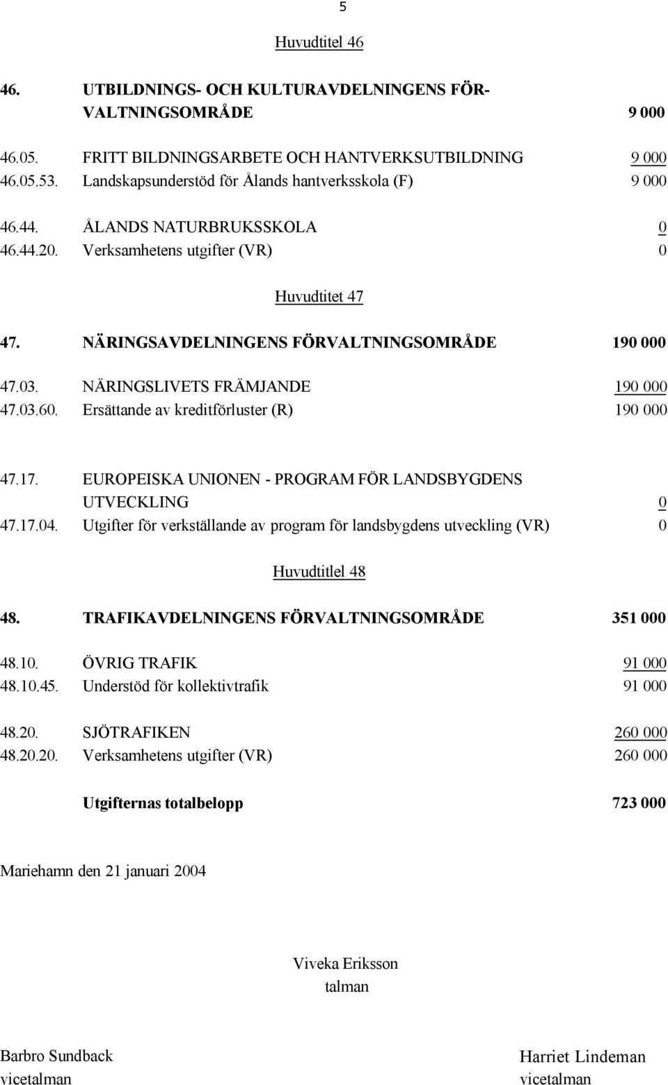 NÄRINGSLIVETS FRÄMJANDE 190 000 47.03.60. Ersättande av kreditförluster (R) 190 000 47.17. EUROPEISKA UNIONEN - PROGRAM FÖR LANDSBYGDENS UTVECKLING 0 47.17.04.