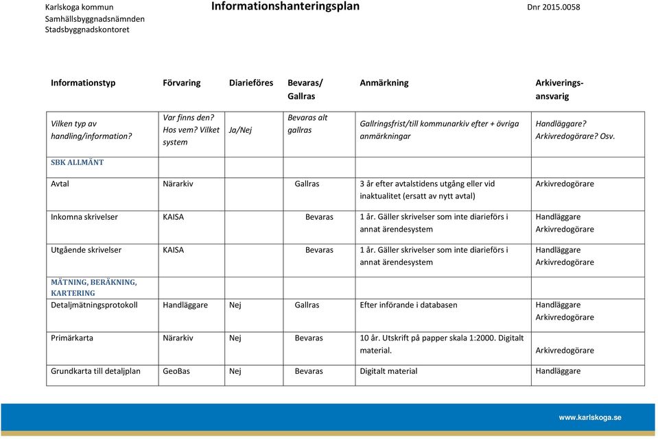 SBK ALLMÄNT Avtal Närarkiv 3 år efter avtalstidens utgång eller vid inaktualitet (ersatt av nytt avtal) Inkomna skrivelser KAISA Bevaras 1 år.