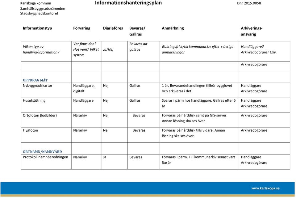 Bevarandehandlingen tillhör bygglovet och arkiveras i det. Husutsättning Nej Sparas i pärm hos handläggare.