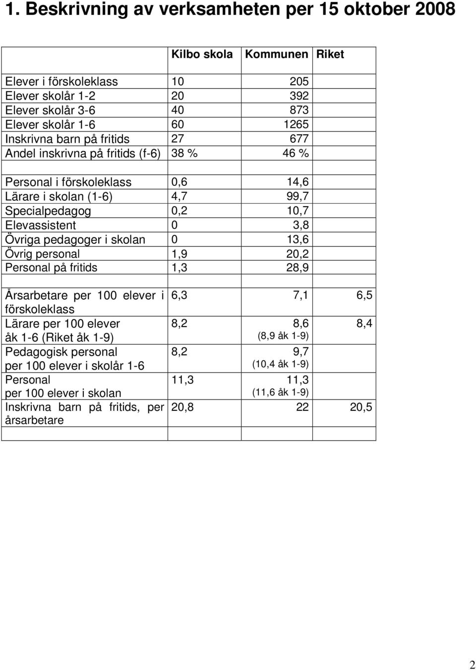 Övriga pedagoger i skolan 0 13,6 Övrig personal 1,9 20,2 Personal på fritids 1,3 28,9 Årsarbetare per 100 elever i förskoleklass Lärare per 100 elever åk 1-6 (Riket åk 1-9) Pedagogisk