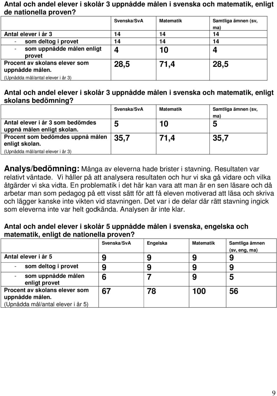 (Upnådda mål/antal elever i år 3) 28,5 71,4 28,5 Antal och andel elever i skolår 3 uppnådde målen i svenska och matematik, enligt skolans bedömning?