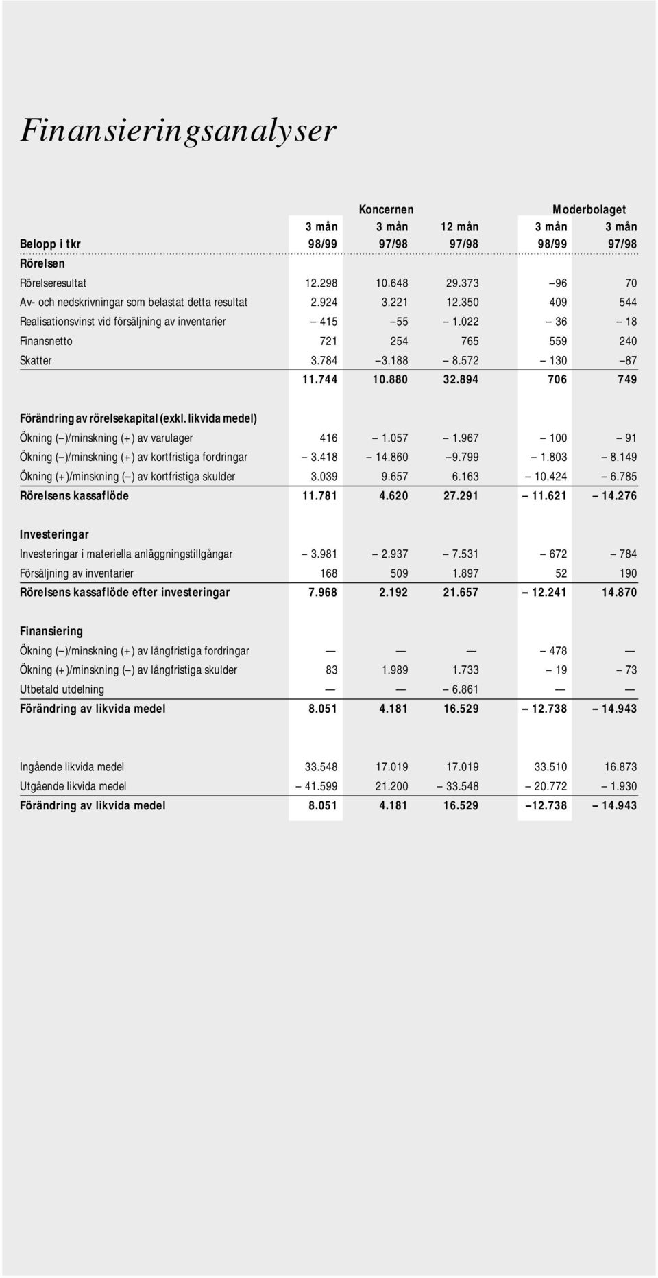 784 3.188 8.572 130 87 11.744 10.880 32.894 706 749 Förändring av rörelsekapital (exkl.likvida medel) Ökning ( )/minskning (+) av varulager 416 1.057 1.