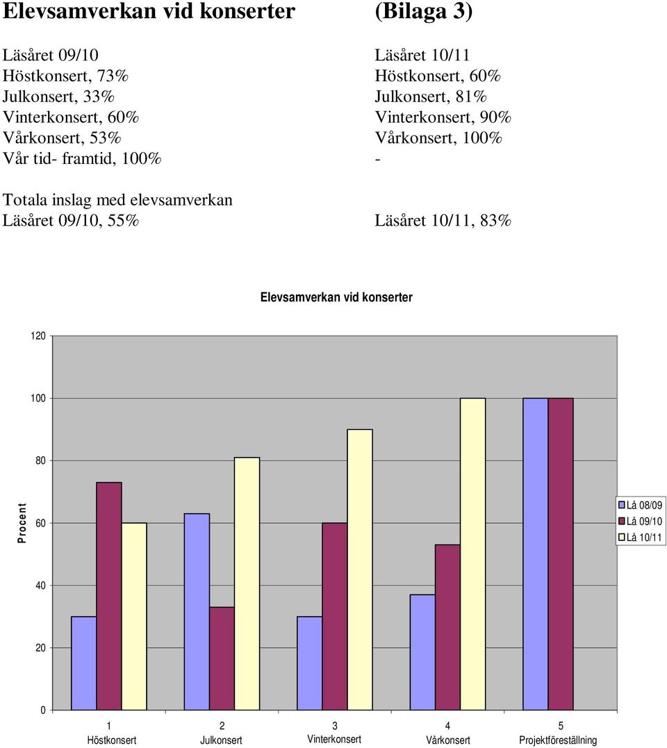 Totala inslag med elevsamverkan Läsåret 09/10, 55% Läsåret 10/11, 83% Elevsamverkan vid konserter 120 100 80 P roce