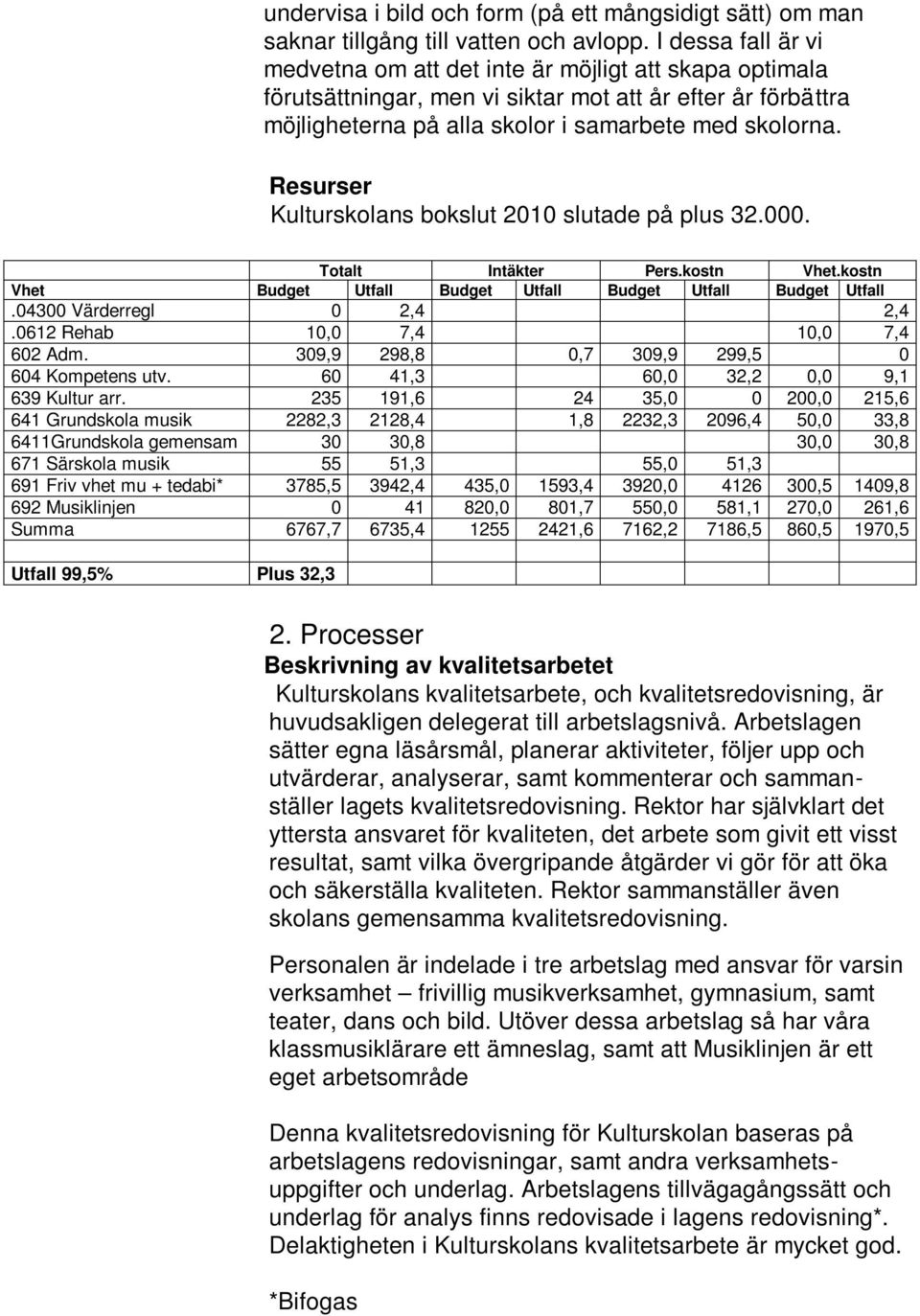Resurser Kulturskolans bokslut 2010 slutade på plus 32.000. Totalt Intäkter Pers.kostn Vhet.kostn Vhet Budget Utfall Budget Utfall Budget Utfall Budget Utfall.04300 Värderregl 0 2,4 2,4.