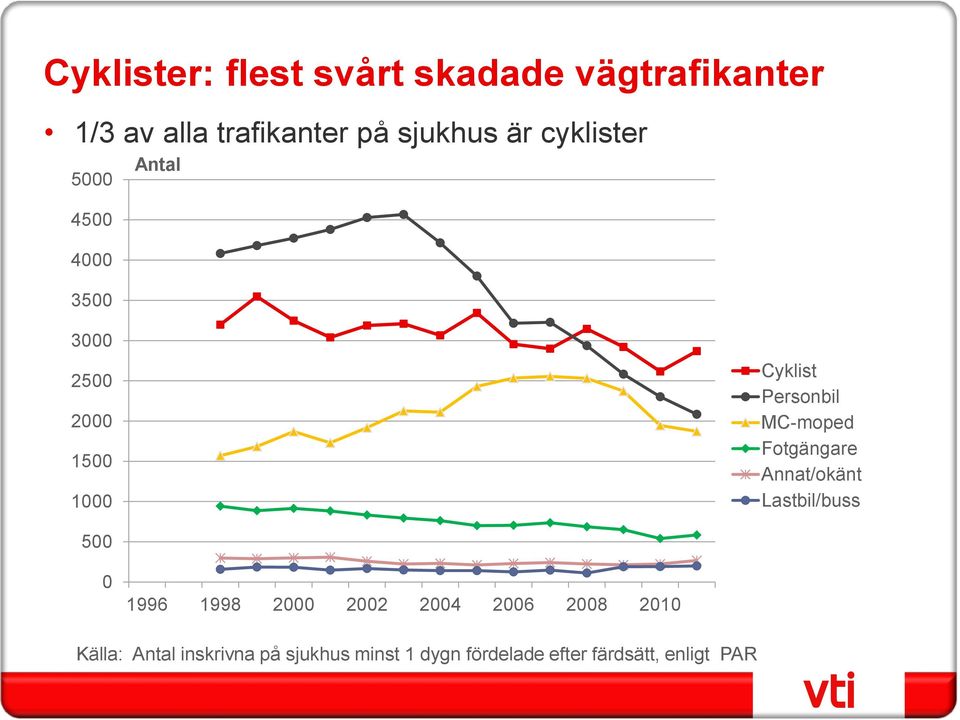 MC-moped Fotgängare Annat/okänt Lastbil/buss 500 0 1996 1998 2000 2002 2004 2006