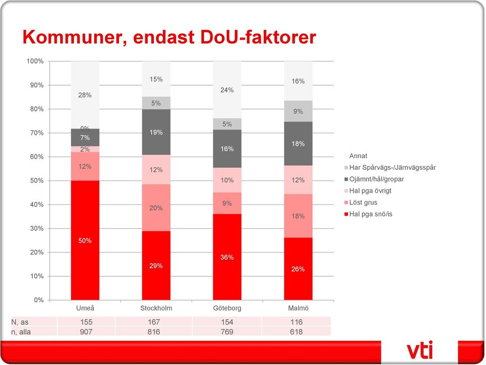 Ojämnt/hål/gropar Hal pga övrigt 40% 20% 9% 18% Löst grus Hal pga snö/is 30% 50%