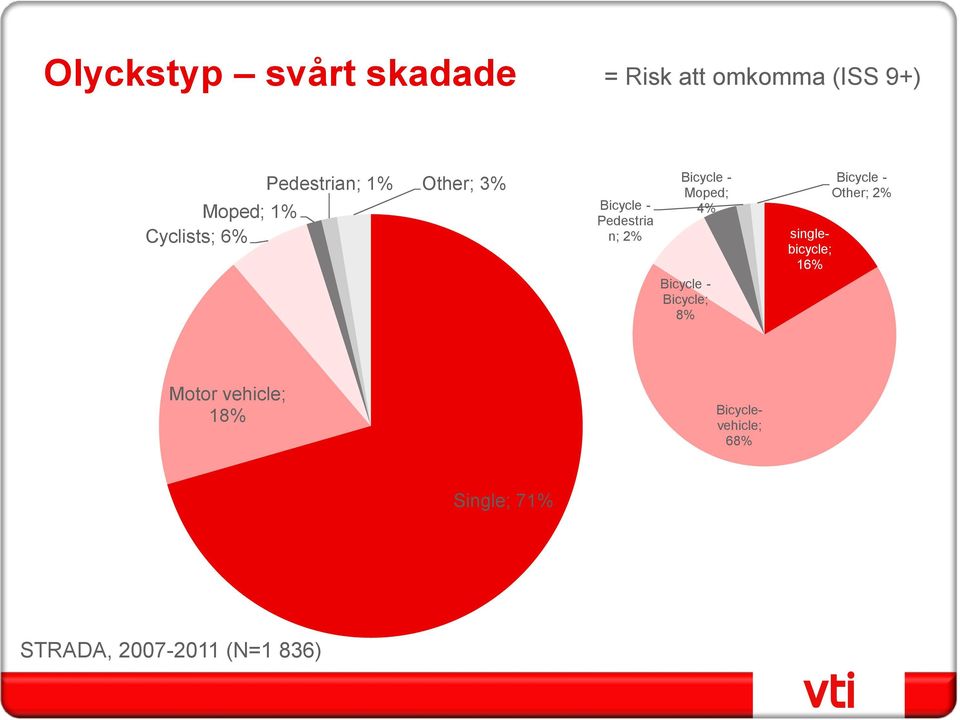 4% Bicycle - Bicycle; 8% singlebicycle; 16% Bicycle - Other; 2% Motor