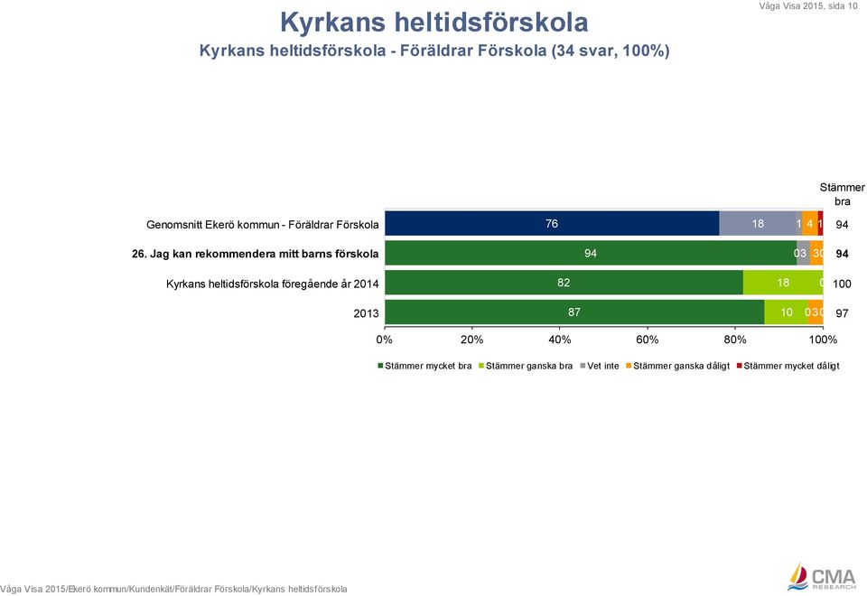 Jag kan rekommendera mitt barns förskola 94 03 94 Kyrkans