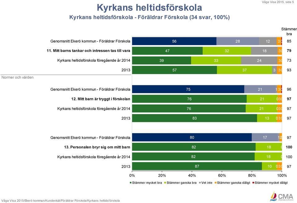 Genomsnitt Ekerö kommun - Föräldrar Förskola 75 21 1 96 12.