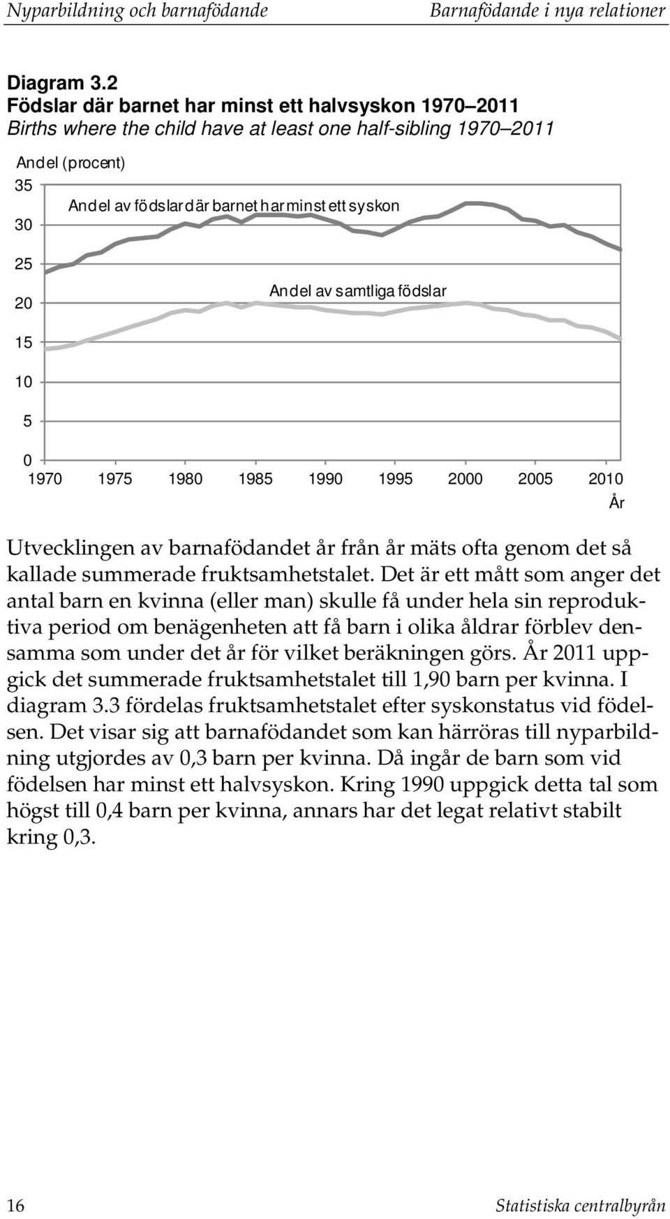 Andel av samtliga födslar 15 10 5 0 1970 1975 1980 1985 1990 1995 2000 2005 2010 År Utvecklingen av barnafödandet år från år mäts ofta genom det så kallade summerade fruktsamhetstalet.