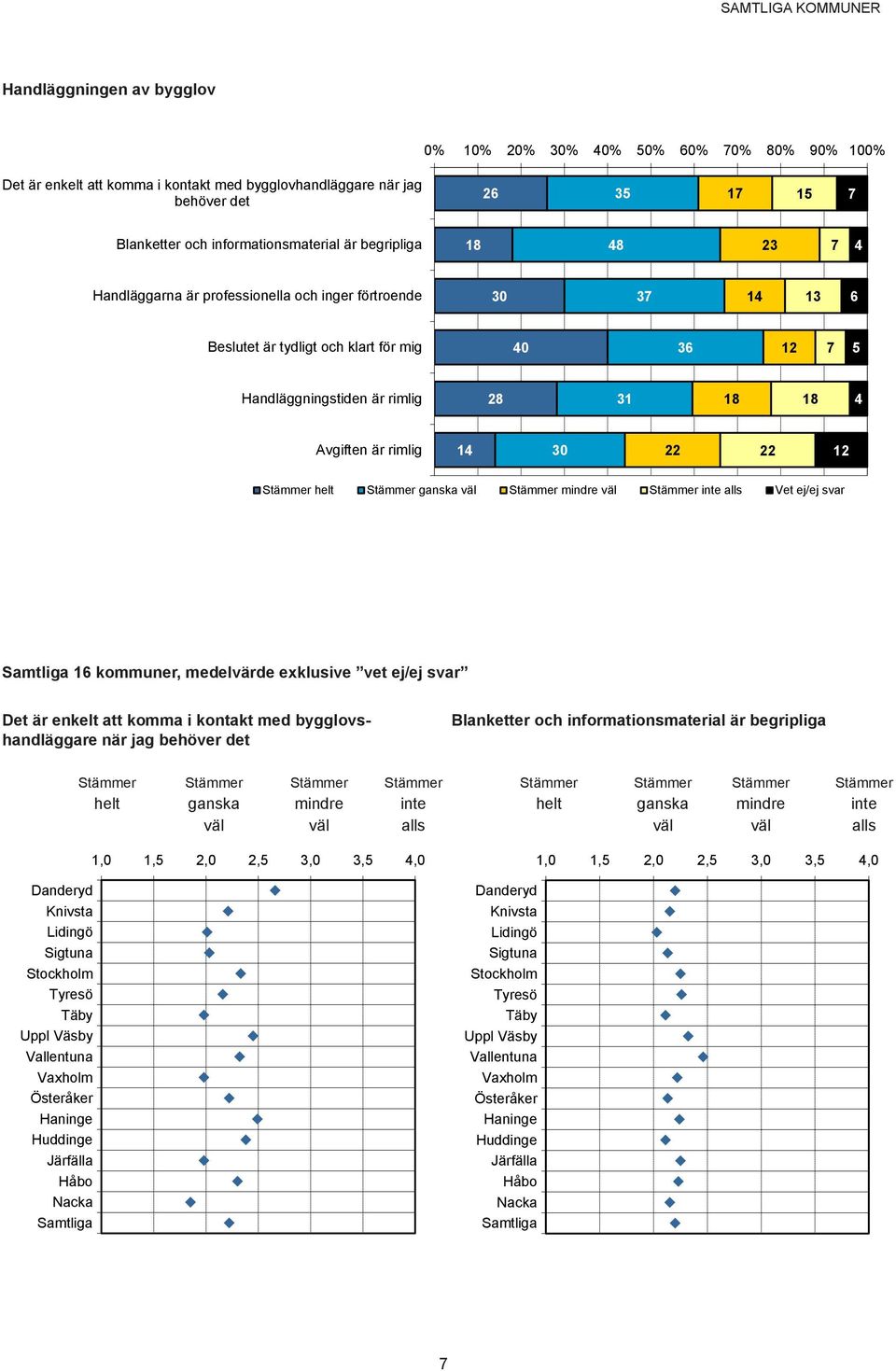 komma i kontakt med bygglovshandläggare när jag behöver det Blanketter och informationsmaterial är begripliga Stämmer Stämmer Stämmer Stämmer Stämmer Stämmer Stämmer Stämmer helt ganska mindre inte