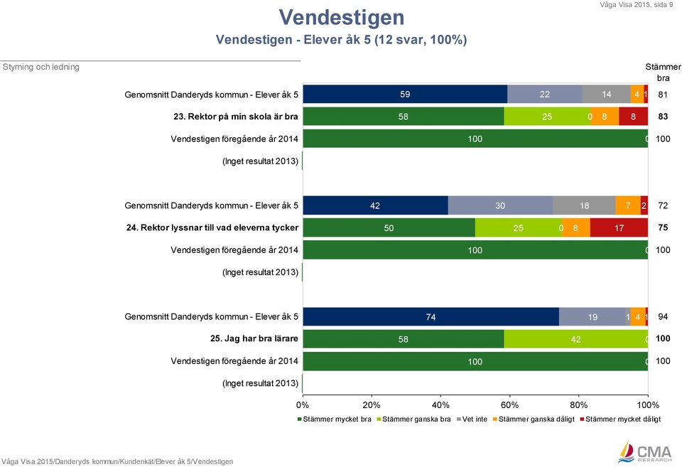 24. Rektor lyssnar till vad eleverna tycker 5 25 8 17 75 Vendestigen föregående år 214 1 1 Genomsnitt Danderyds kommun -