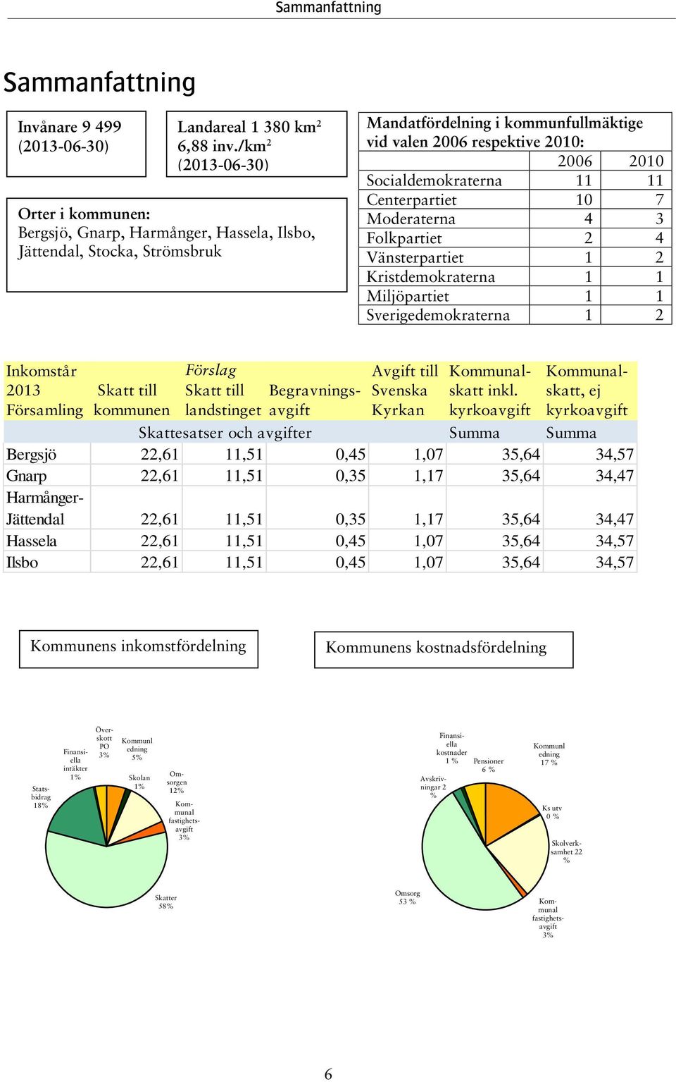 Socialdemokraterna 11 11 Centerpartiet 10 7 Moderaterna 4 3 Folkpartiet 2 4 Vänsterpartiet 1 2 Kristdemokraterna 1 1 Miljöpartiet 1 1 Sverigedemokraterna 1 2 Inkomstår 2013 Församling Skatt till