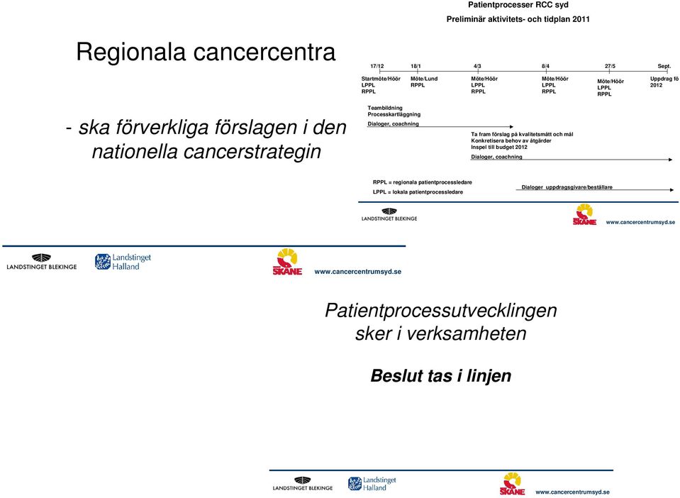 Teambildning Processkartläggning Dialoger, coachning Ta fram förslag på kvalitetsmått och mål Konkretisera behov av åtgärder Inspel till budget 2012 Dialoger, coachning RPPL =