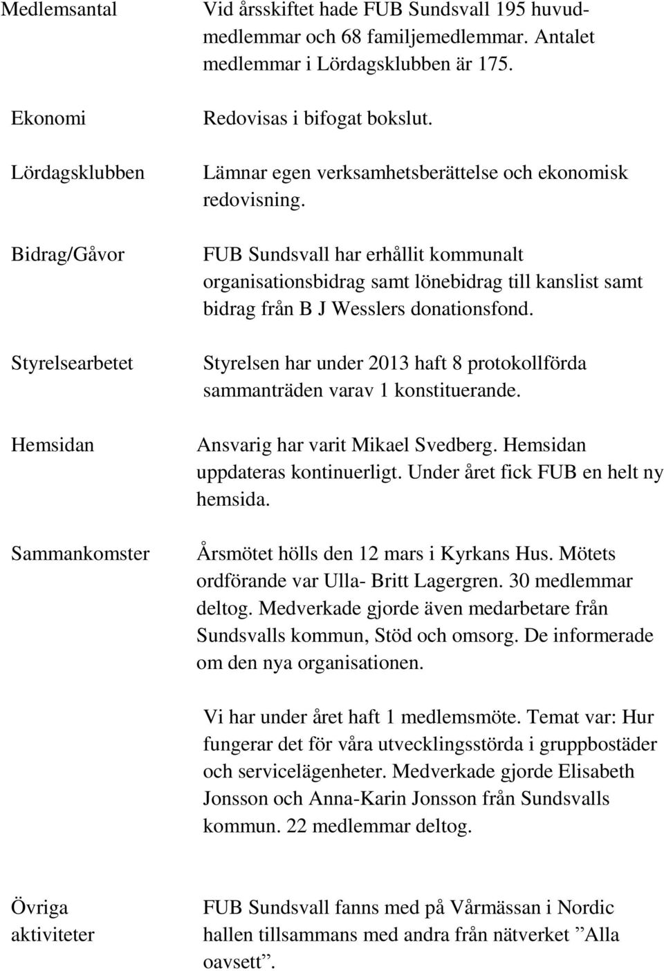 FUB Sundsvall har erhållit kommunalt organisationsbidrag samt lönebidrag till kanslist samt bidrag från B J Wesslers donationsfond.