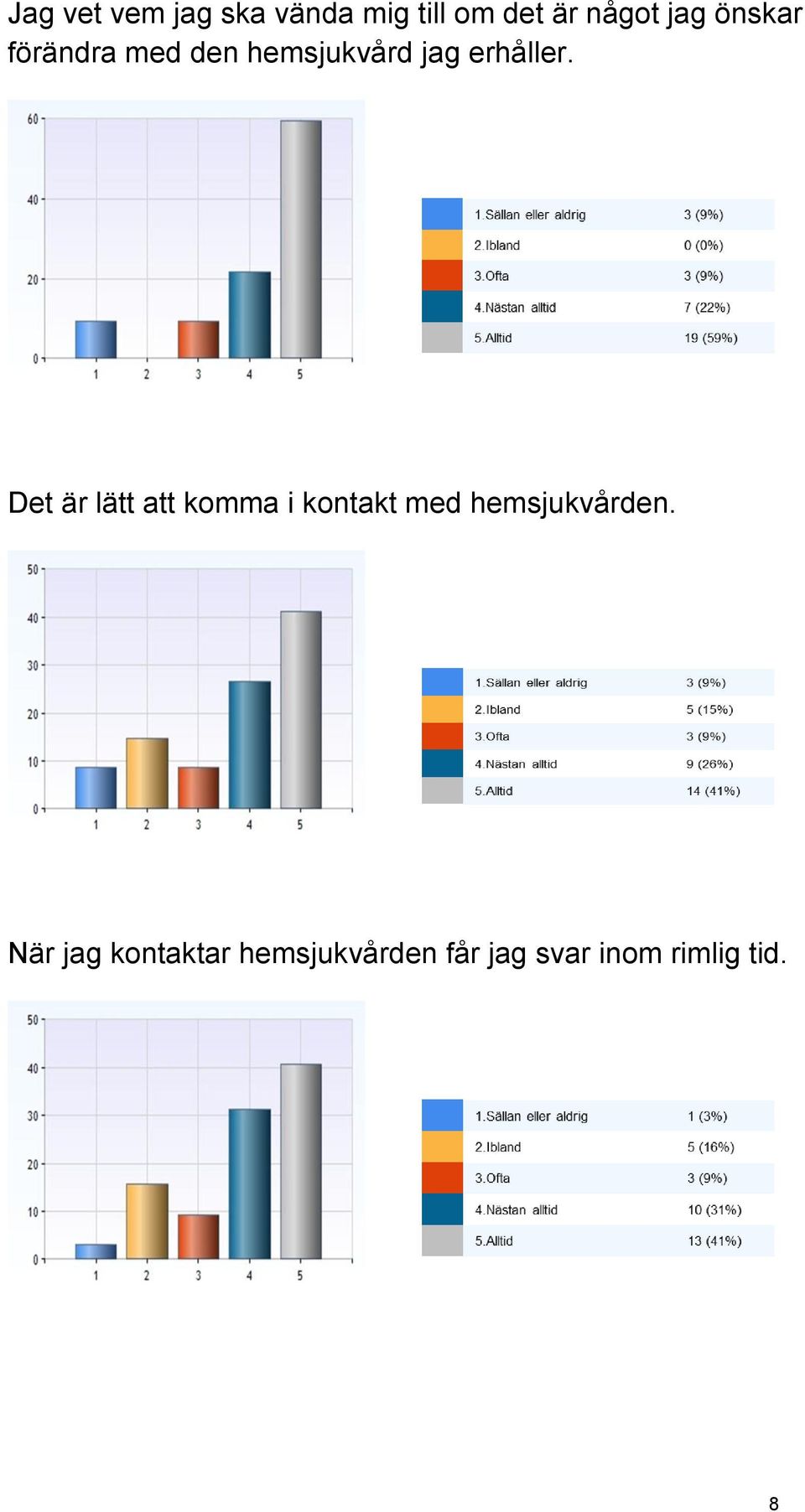 Det är lätt att komma i kontakt med hemsjukvården.