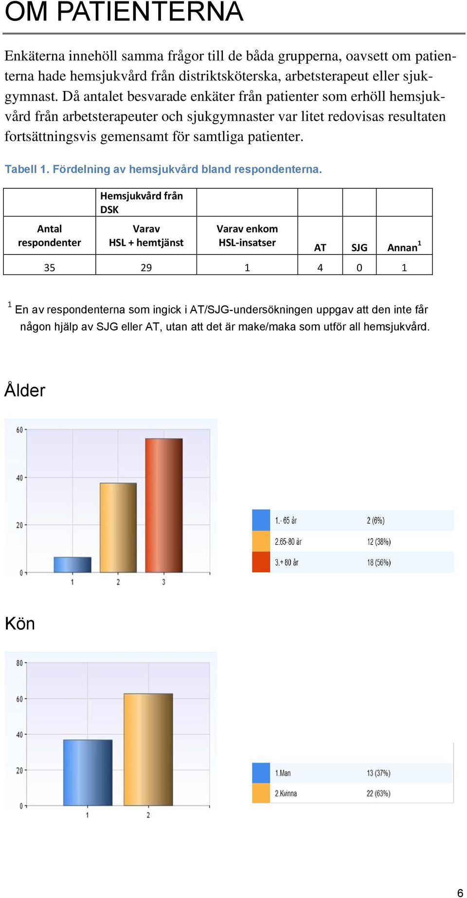 samtliga patienter. Tabell 1. Fördelning av hemsjukvård bland respondenterna.