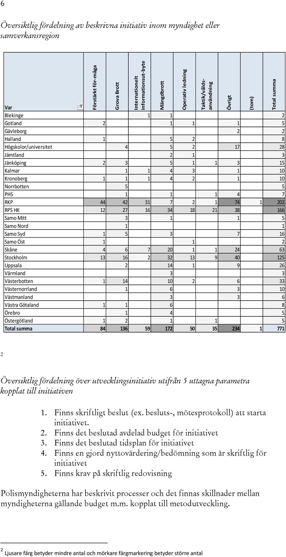 Kronoberg 1 1 1 4 2 1 10 Norrbotten 5 5 PHS 1 1 1 4 7 RKP 44 42 31 7 2 1 74 1 202 RPS HK 12 27 16 34 18 21 38 166 Samo Mitt 3 1 1 5 Samo Nord 1 1 Samo Syd 1 5 3 7 16 Samo Öst 1 1 2 Skåne 4 6 7 20 1 1