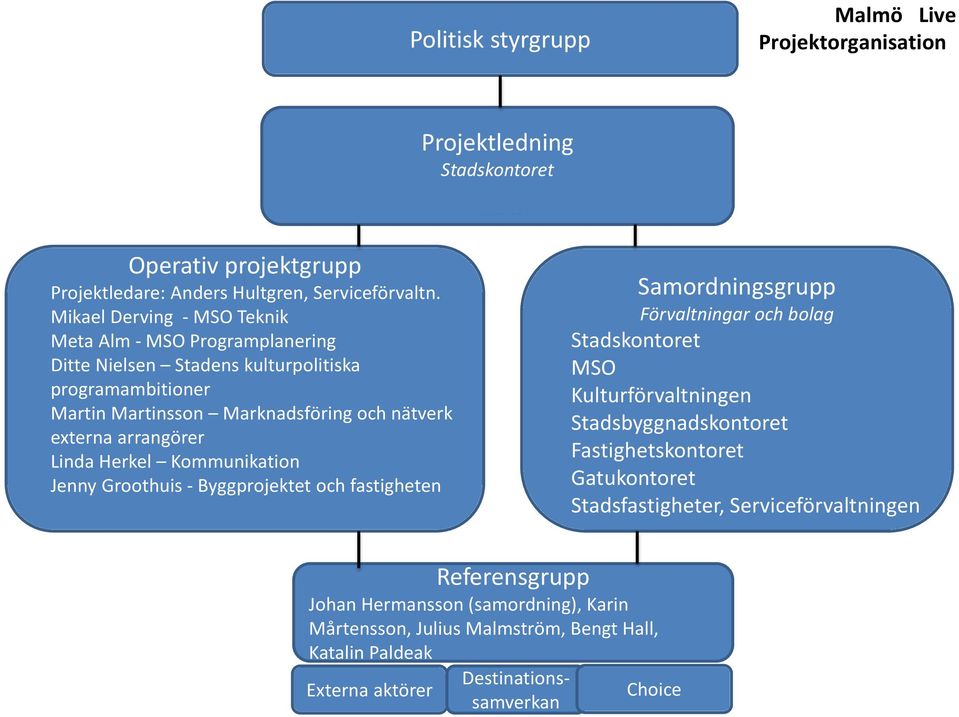 Linda Herkel Kommunikation Jenny Groothuis - Byggprojektet och fastigheten Samordningsgrupp Förvaltningar och bolag Stadskontoret MSO Kulturförvaltningen Stadsbyggnadskontoret