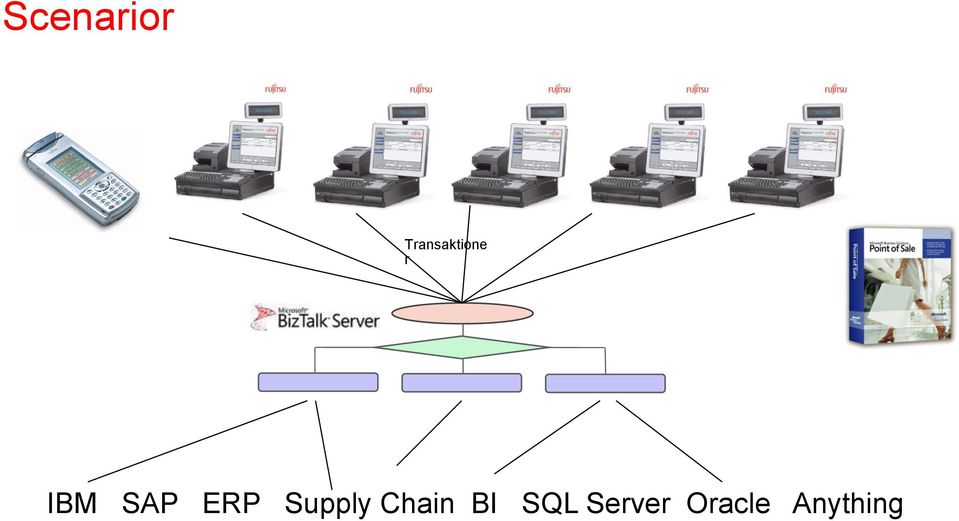 SAP ERP Supply